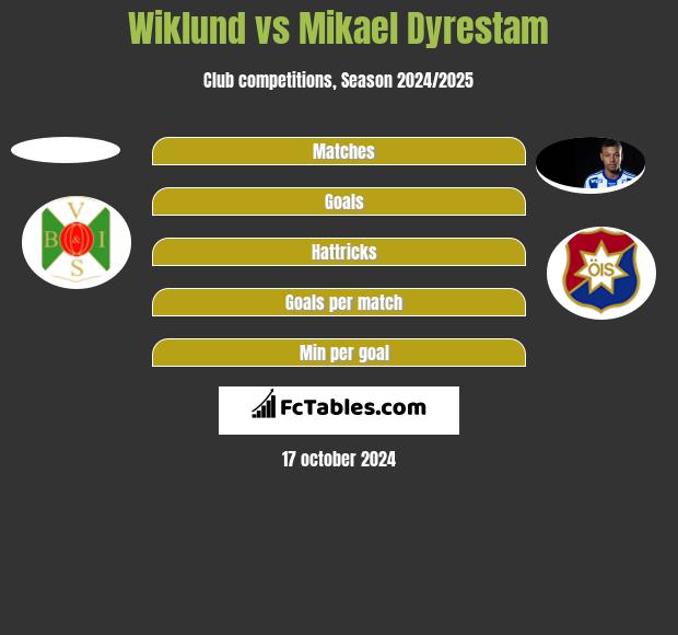 Wiklund vs Mikael Dyrestam h2h player stats