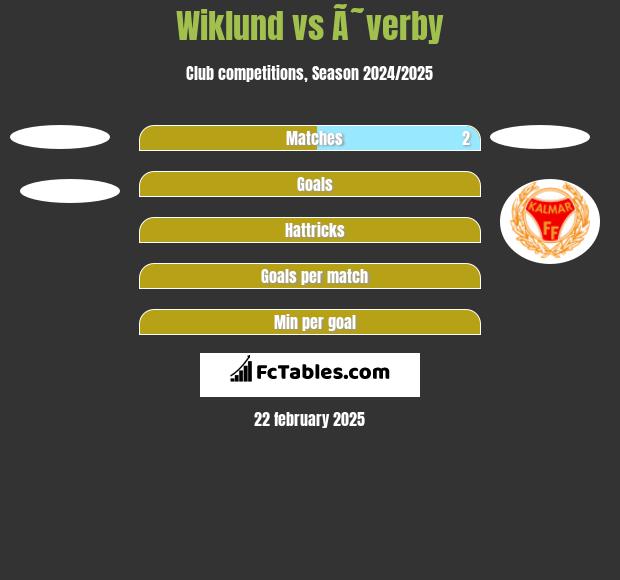 Wiklund vs Ã˜verby h2h player stats