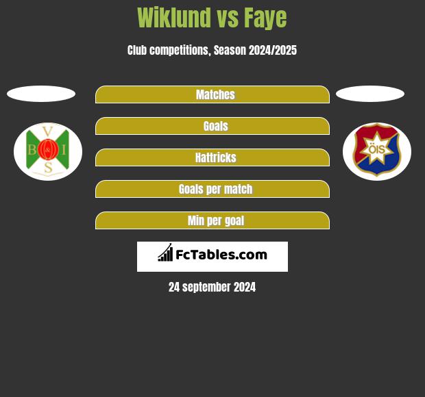 Wiklund vs Faye h2h player stats