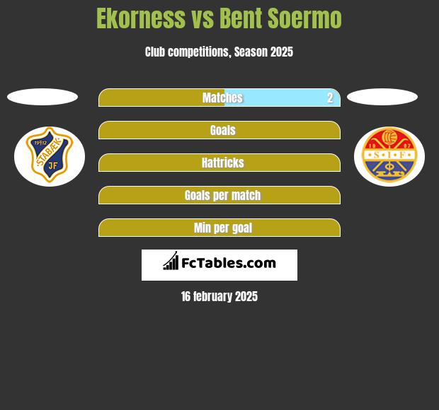 Ekorness vs Bent Soermo h2h player stats