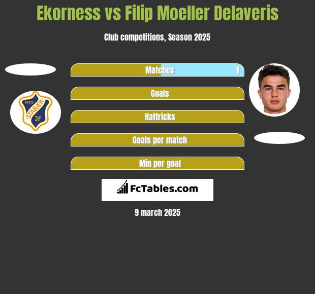 Ekorness vs Filip Moeller Delaveris h2h player stats