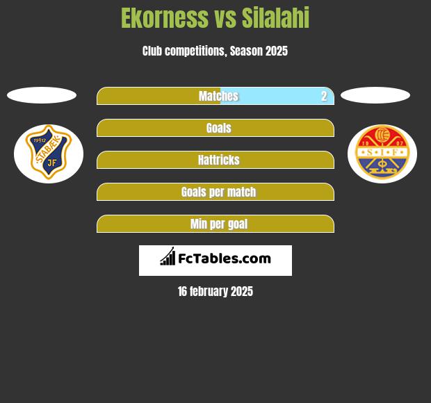 Ekorness vs Silalahi h2h player stats