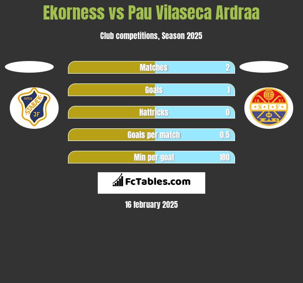 Ekorness vs Pau Vilaseca Ardraa h2h player stats