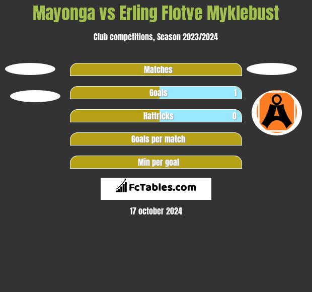 Mayonga vs Erling Flotve Myklebust h2h player stats