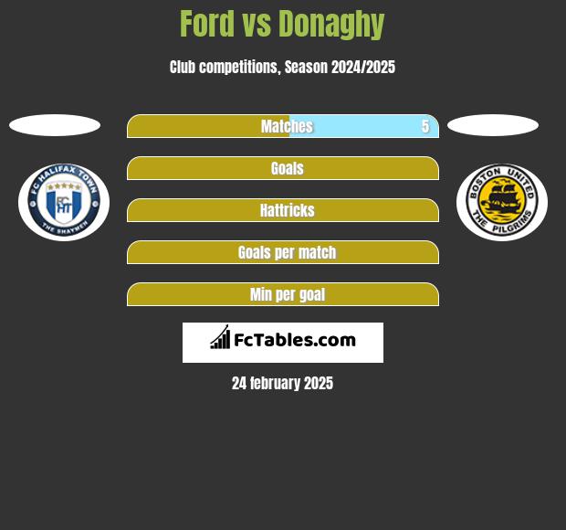 Ford vs Donaghy h2h player stats