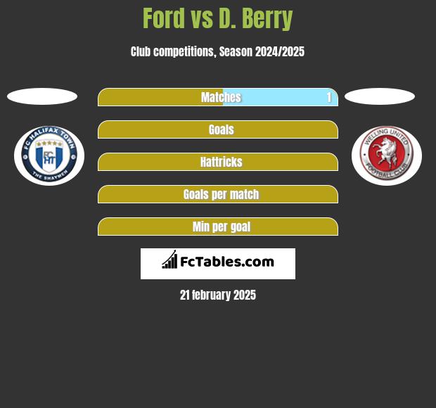 Ford vs D. Berry h2h player stats