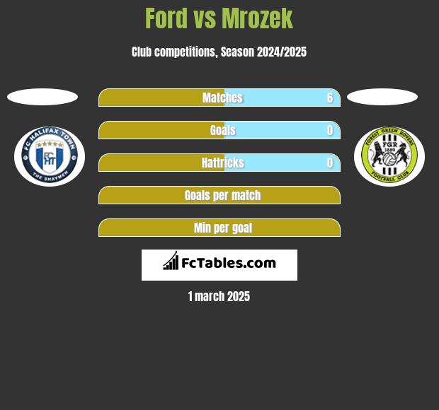 Ford vs Mrozek h2h player stats