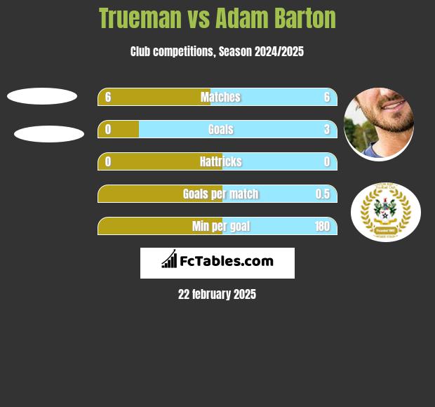 Trueman vs Adam Barton h2h player stats