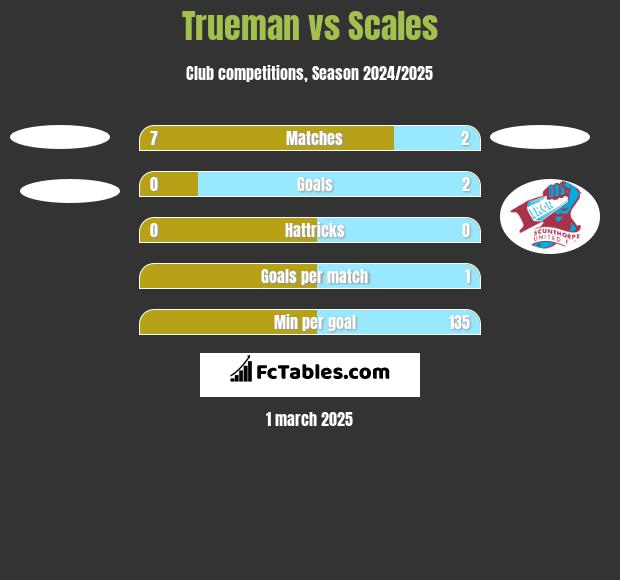 Trueman vs Scales h2h player stats