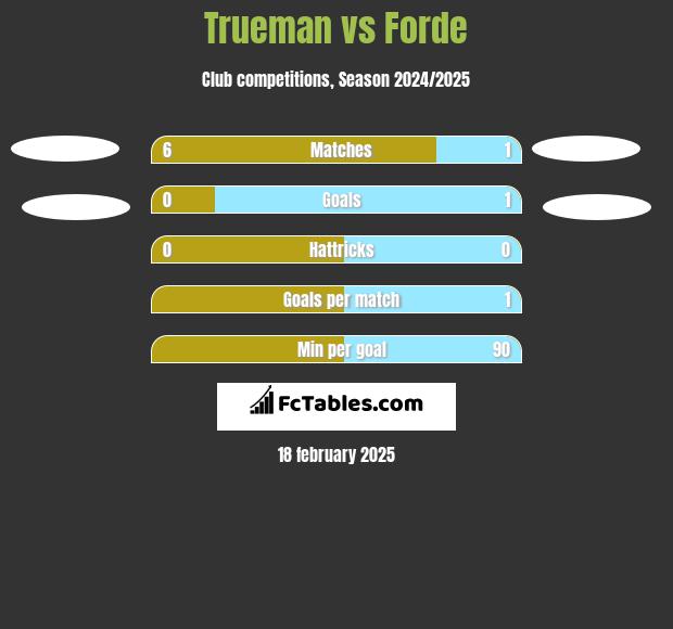 Trueman vs Forde h2h player stats