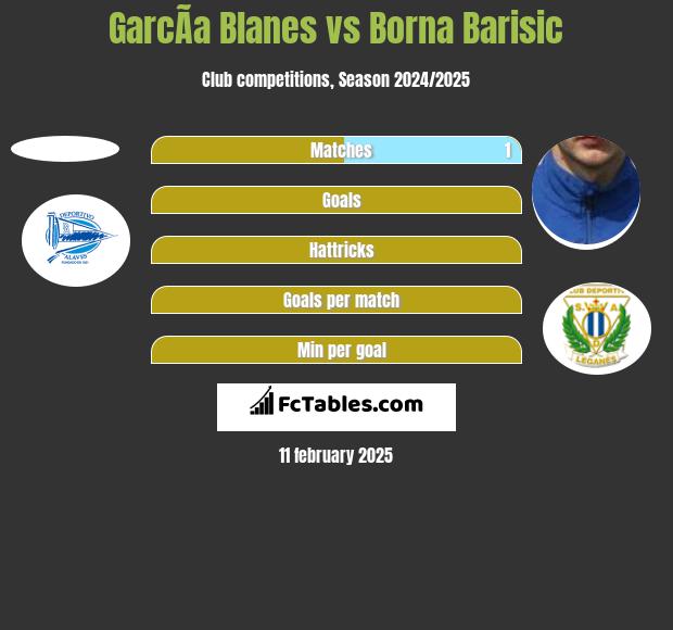 GarcÃ­a Blanes vs Borna Barisić h2h player stats