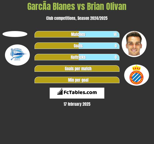 GarcÃ­a Blanes vs Brian Olivan h2h player stats