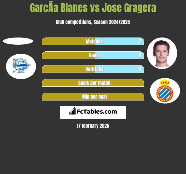 GarcÃ­a Blanes vs Jose Gragera h2h player stats