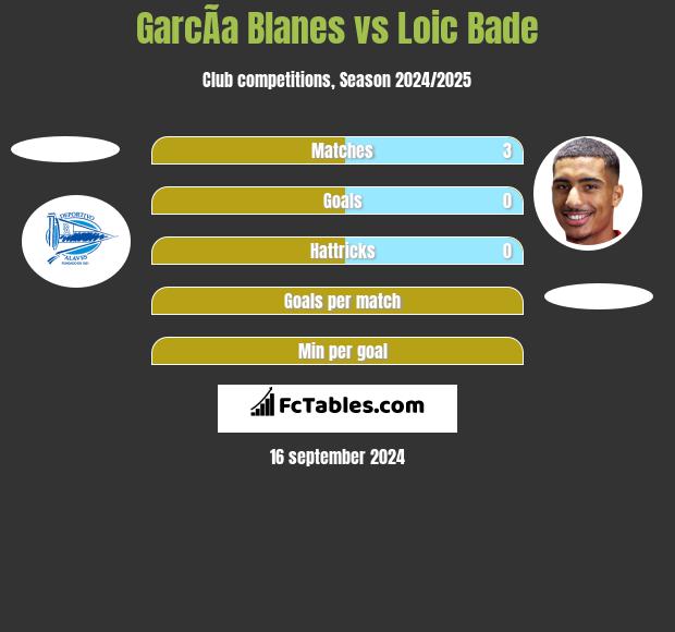 GarcÃ­a Blanes vs Loic Bade h2h player stats