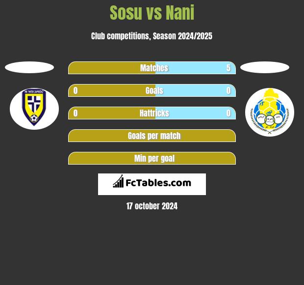 Sosu vs Nani h2h player stats