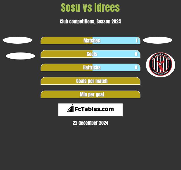 Sosu vs Idrees h2h player stats