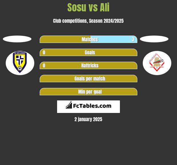 Sosu vs Ali h2h player stats