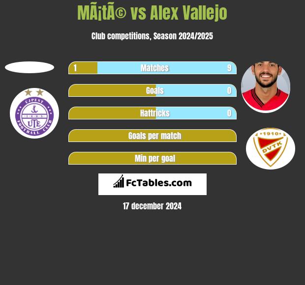 MÃ¡tÃ© vs Alex Vallejo h2h player stats