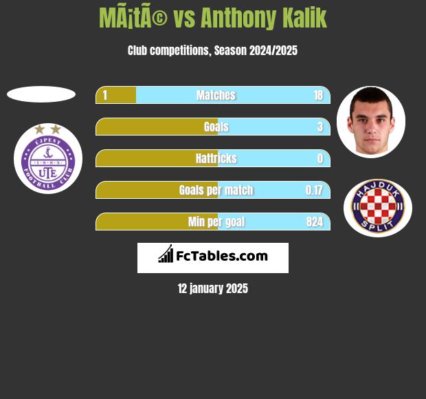 MÃ¡tÃ© vs Anthony Kalik h2h player stats