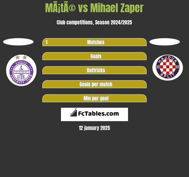 MÃ¡tÃ© vs Mihael Zaper h2h player stats