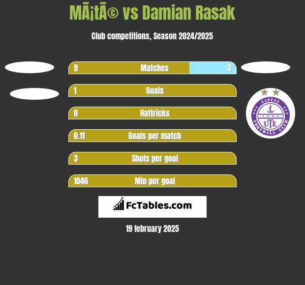 MÃ¡tÃ© vs Damian Rasak h2h player stats