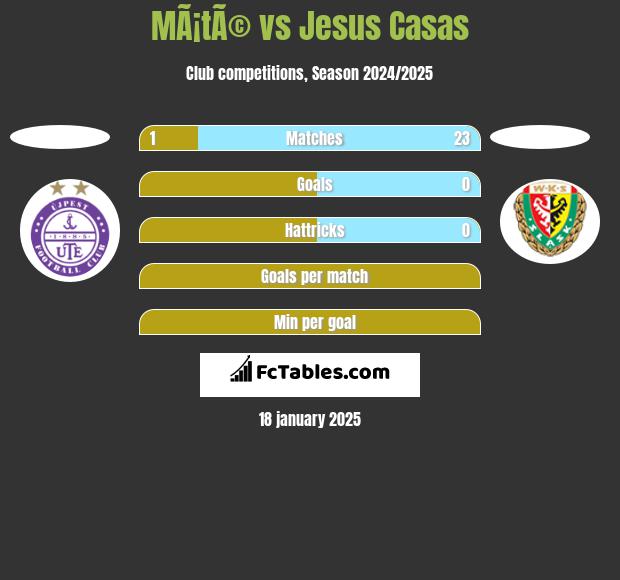 MÃ¡tÃ© vs Jesus Casas h2h player stats