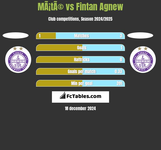 MÃ¡tÃ© vs Fintan Agnew h2h player stats