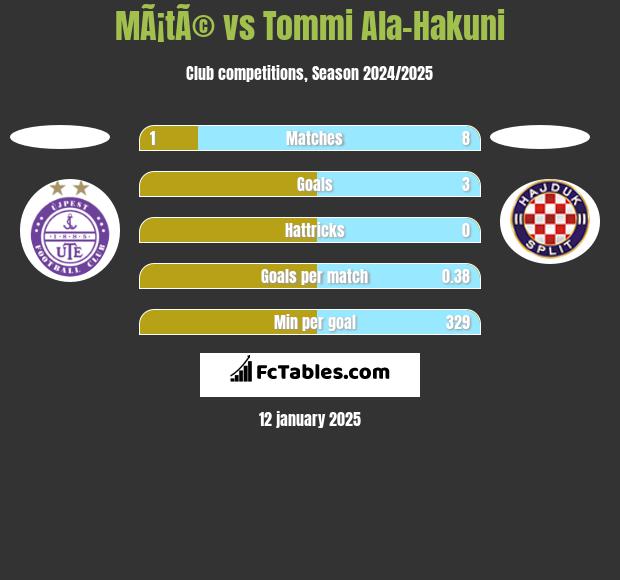 MÃ¡tÃ© vs Tommi Ala-Hakuni h2h player stats