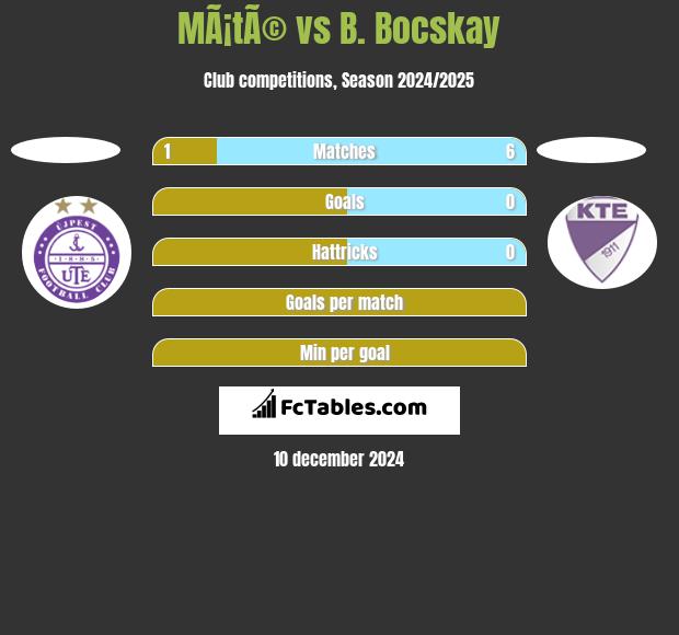 MÃ¡tÃ© vs B. Bocskay h2h player stats