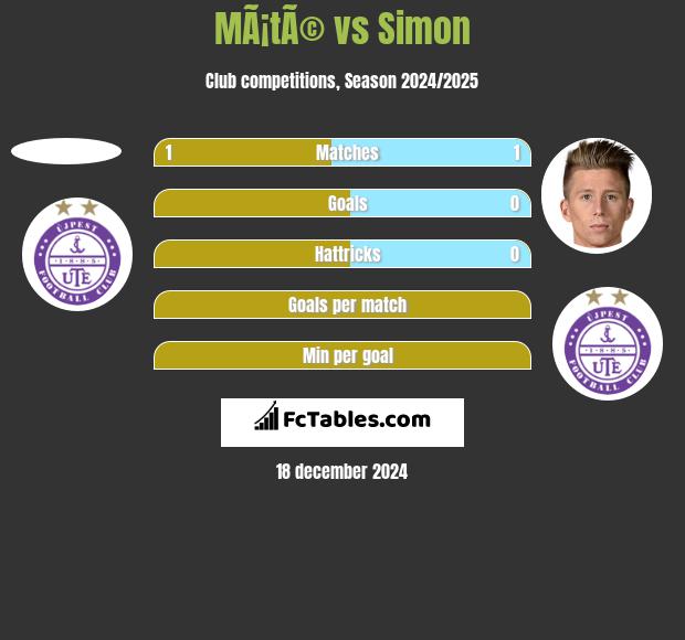 MÃ¡tÃ© vs Simon h2h player stats