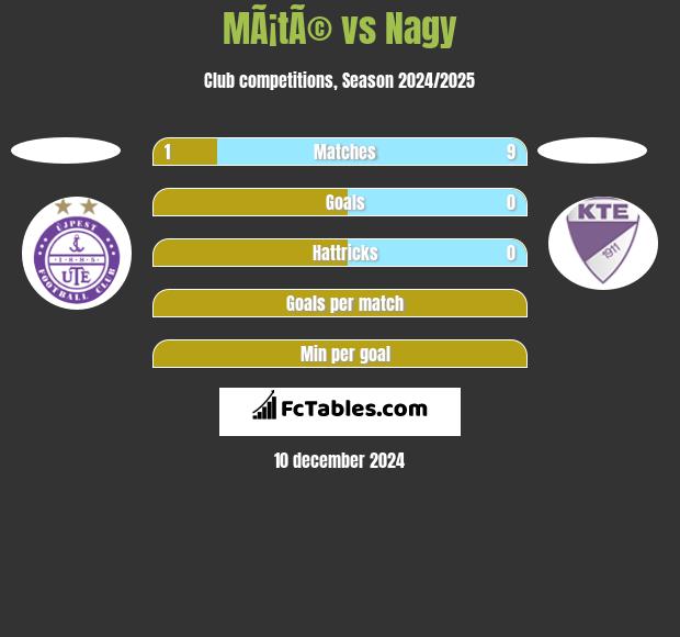 MÃ¡tÃ© vs Nagy h2h player stats