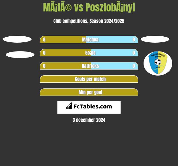 MÃ¡tÃ© vs PosztobÃ¡nyi h2h player stats