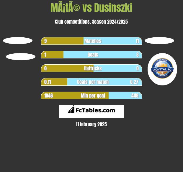 MÃ¡tÃ© vs Dusinszki h2h player stats