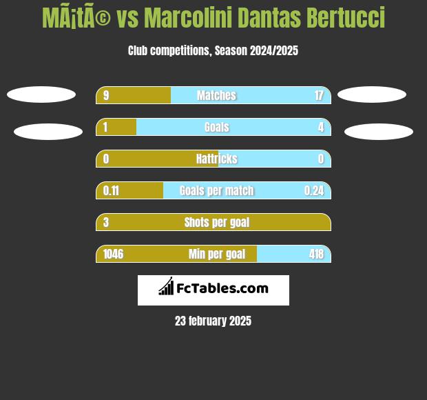 MÃ¡tÃ© vs Marcolini Dantas Bertucci h2h player stats