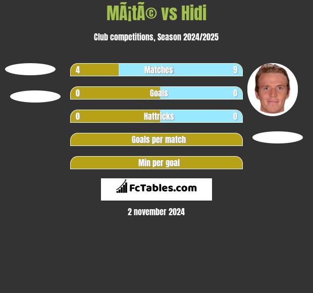 MÃ¡tÃ© vs Hidi h2h player stats