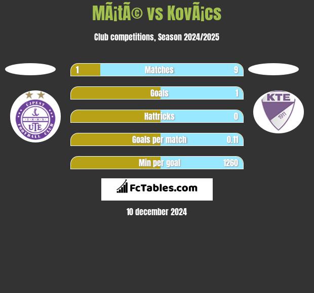 MÃ¡tÃ© vs KovÃ¡cs h2h player stats