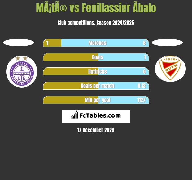 MÃ¡tÃ© vs Feuillassier Ãbalo h2h player stats