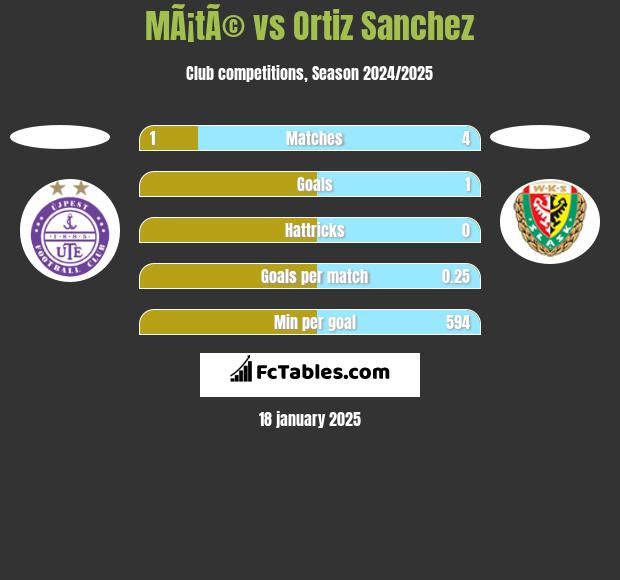 MÃ¡tÃ© vs Ortiz Sanchez h2h player stats