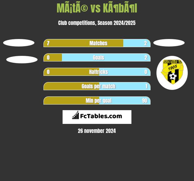 MÃ¡tÃ© vs KÃ¶bÃ¶l h2h player stats