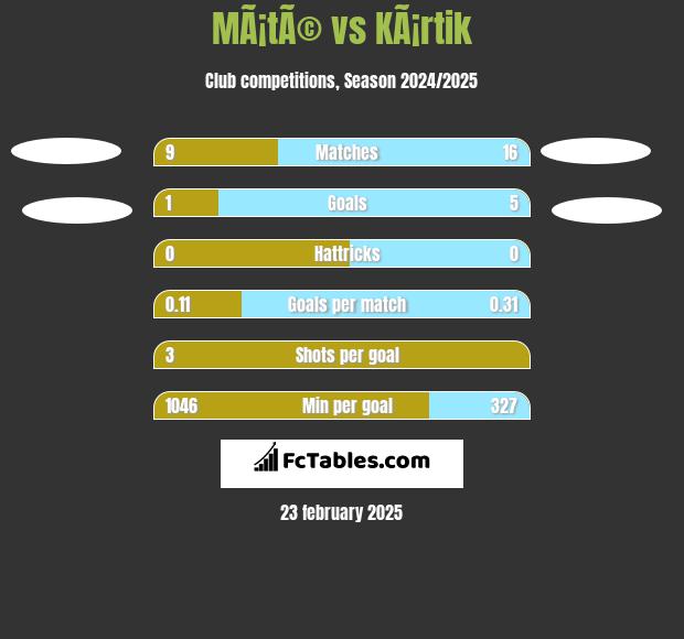 MÃ¡tÃ© vs KÃ¡rtik h2h player stats