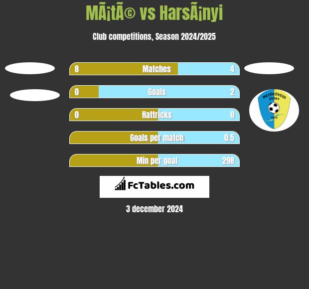 MÃ¡tÃ© vs HarsÃ¡nyi h2h player stats