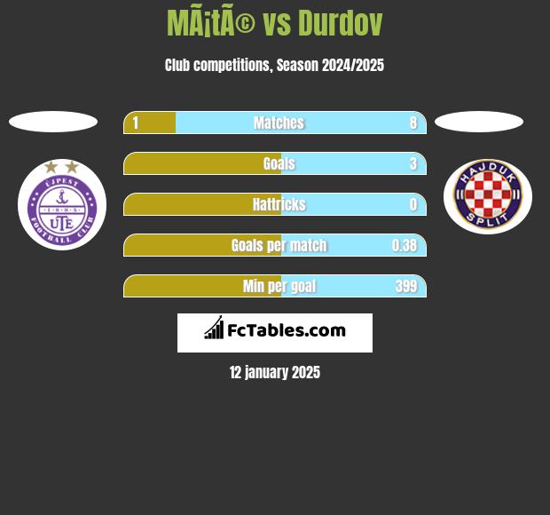 MÃ¡tÃ© vs Durdov h2h player stats