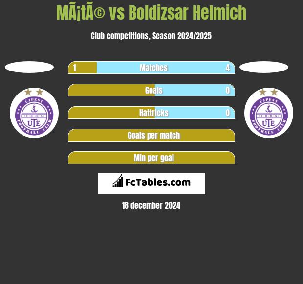 MÃ¡tÃ© vs Boldizsar Helmich h2h player stats