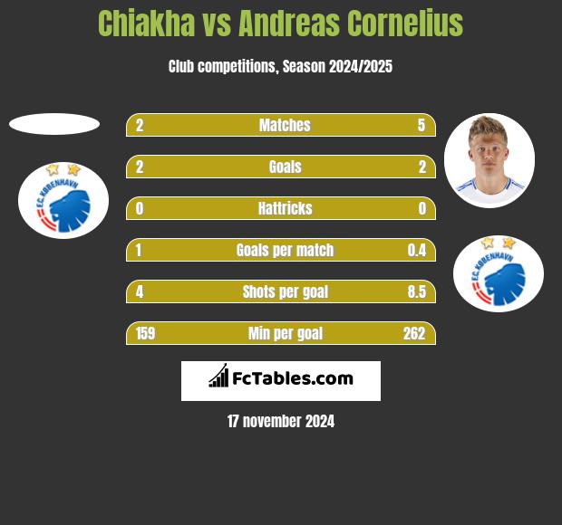 Chiakha vs Andreas Cornelius h2h player stats