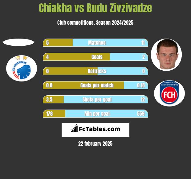 Chiakha vs Budu Zivzivadze h2h player stats