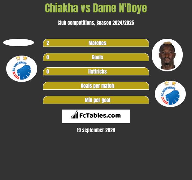 Chiakha vs Dame N'Doye h2h player stats