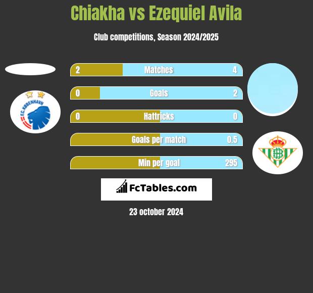 Chiakha vs Ezequiel Avila h2h player stats