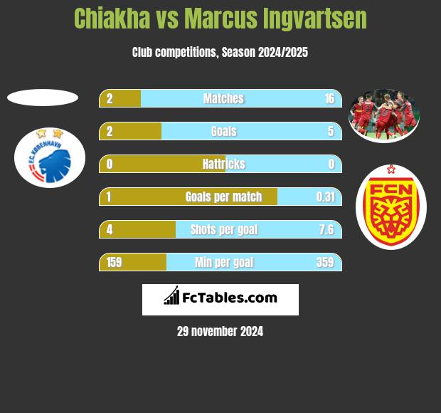 Chiakha vs Marcus Ingvartsen h2h player stats