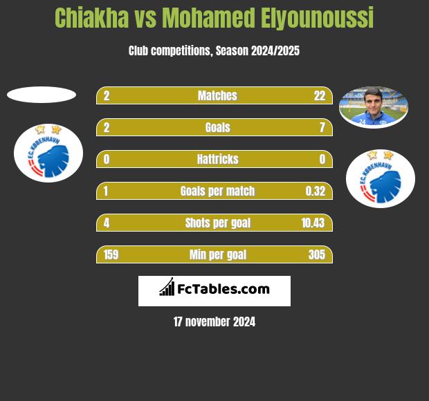 Chiakha vs Mohamed Elyounoussi h2h player stats