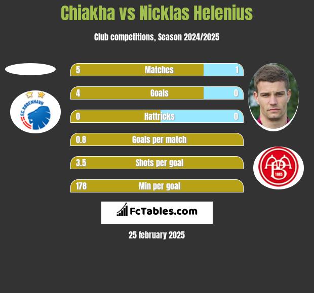 Chiakha vs Nicklas Helenius h2h player stats